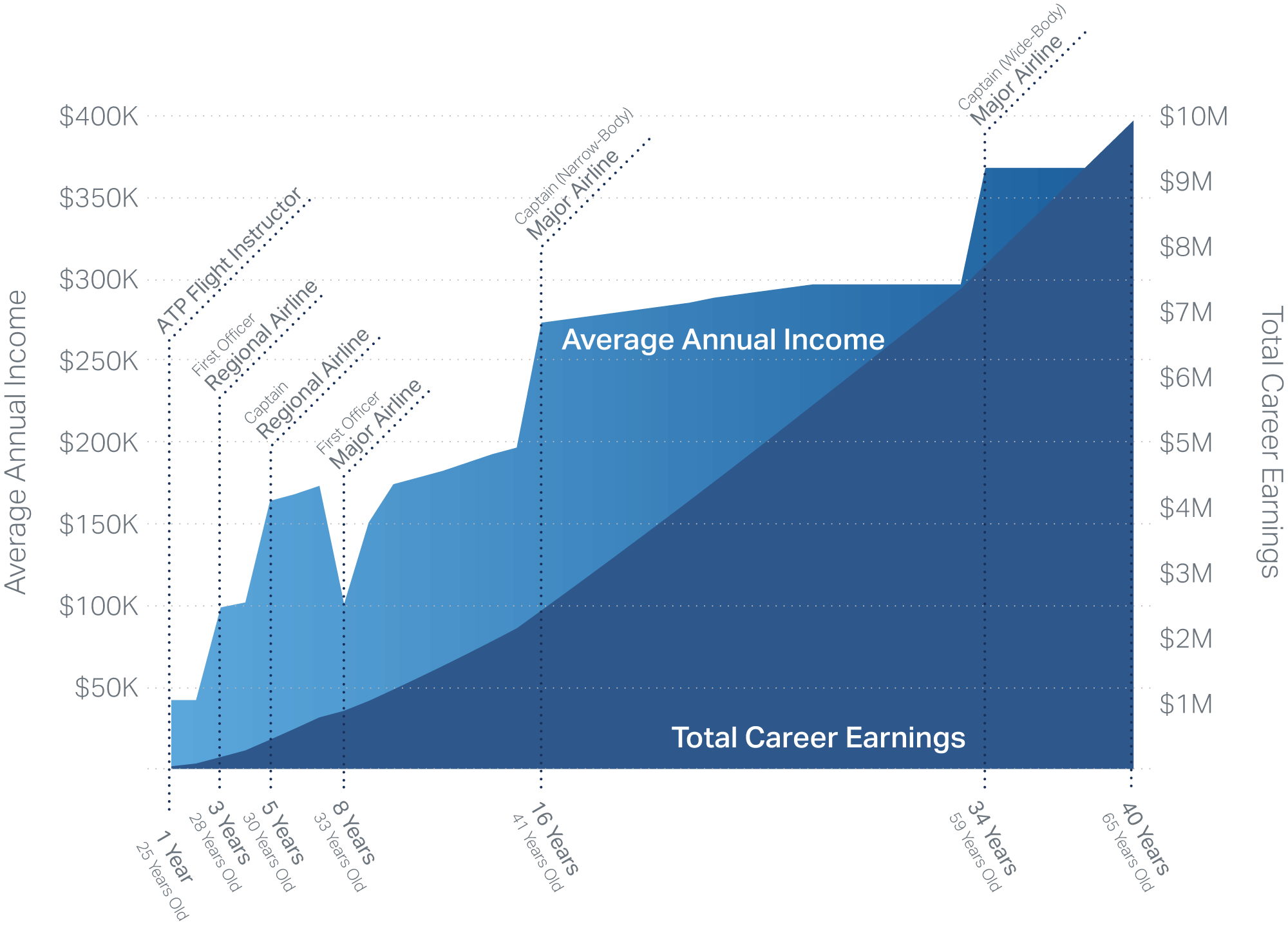 Commercial Pilot Salary Chart Over a Pilot's Career